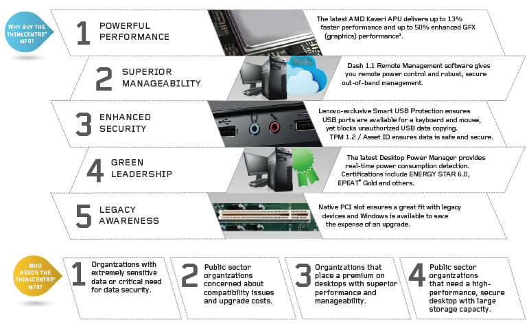 ThinkCentre M79 List