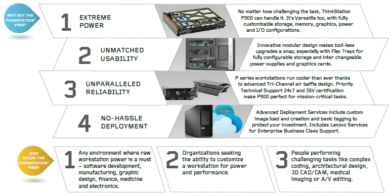 Lenovo ThinkStation P900 Tower Workstation List